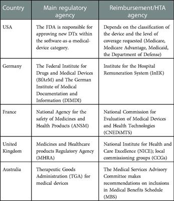 Access and reimbursement pathways for digital health solutions and in vitro diagnostic devices: Current scenario and challenges